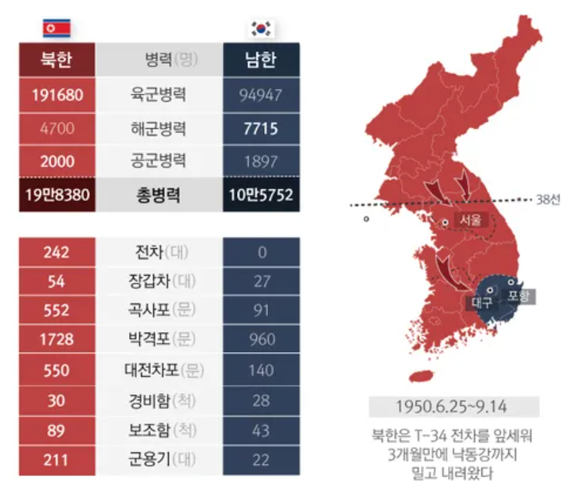 남북군사력비교