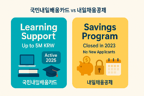 국민내일배움카드는 2025년에도 활성화되어 최대 500만원 지원 가능하지만 내일채움공제는 2023년에 종료된 제도임을 설명하는 비교표