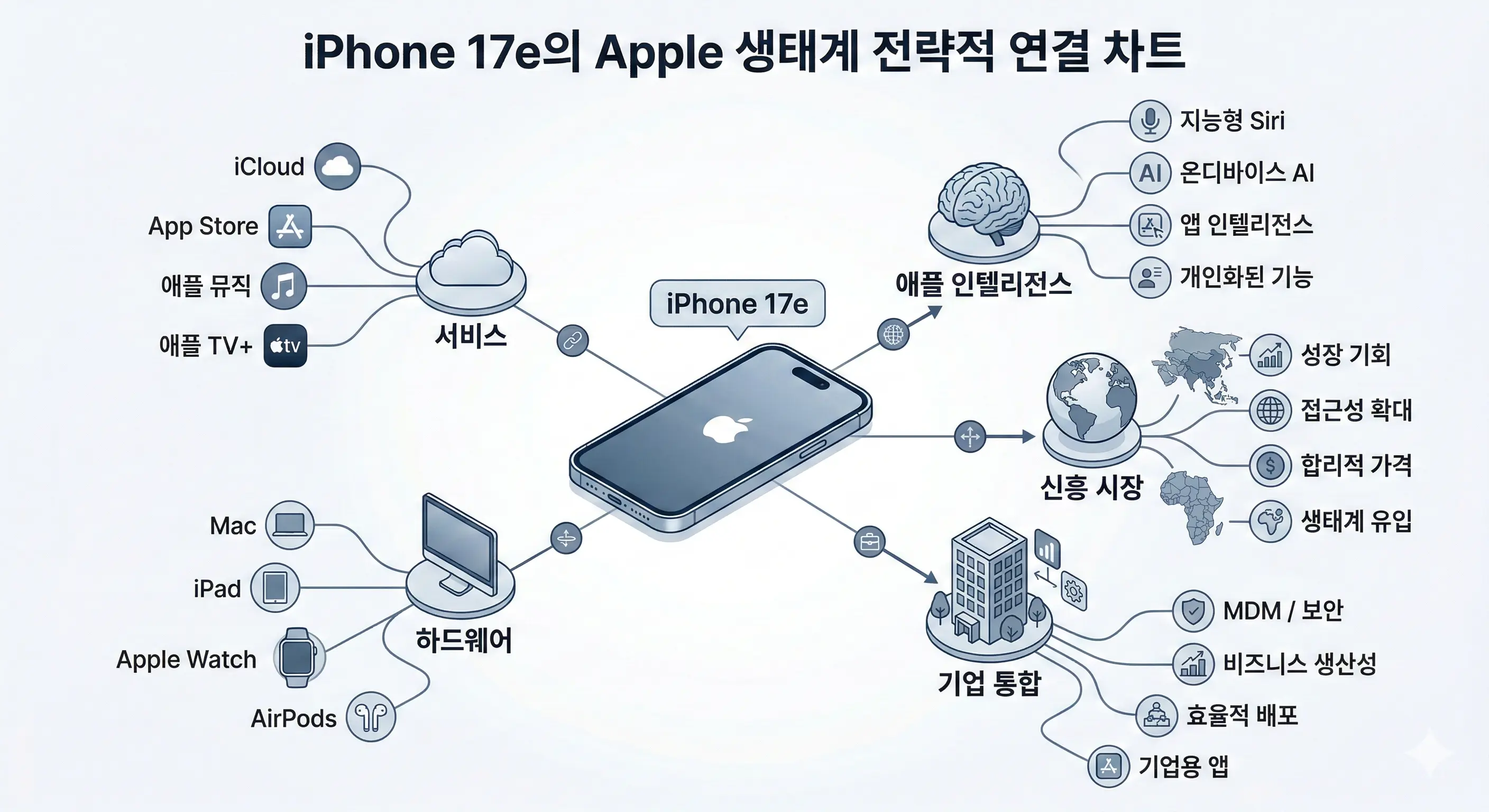 아이폰17e 시장 전략 및 생태계 연결 분석
