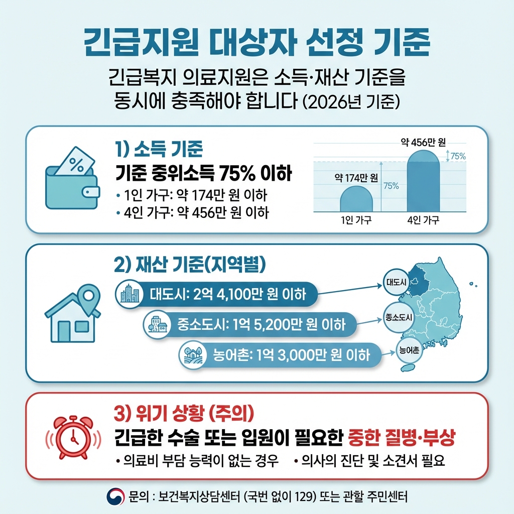 긴급복지_의료지원_대상자선정기준_2026_요약인포그래픽