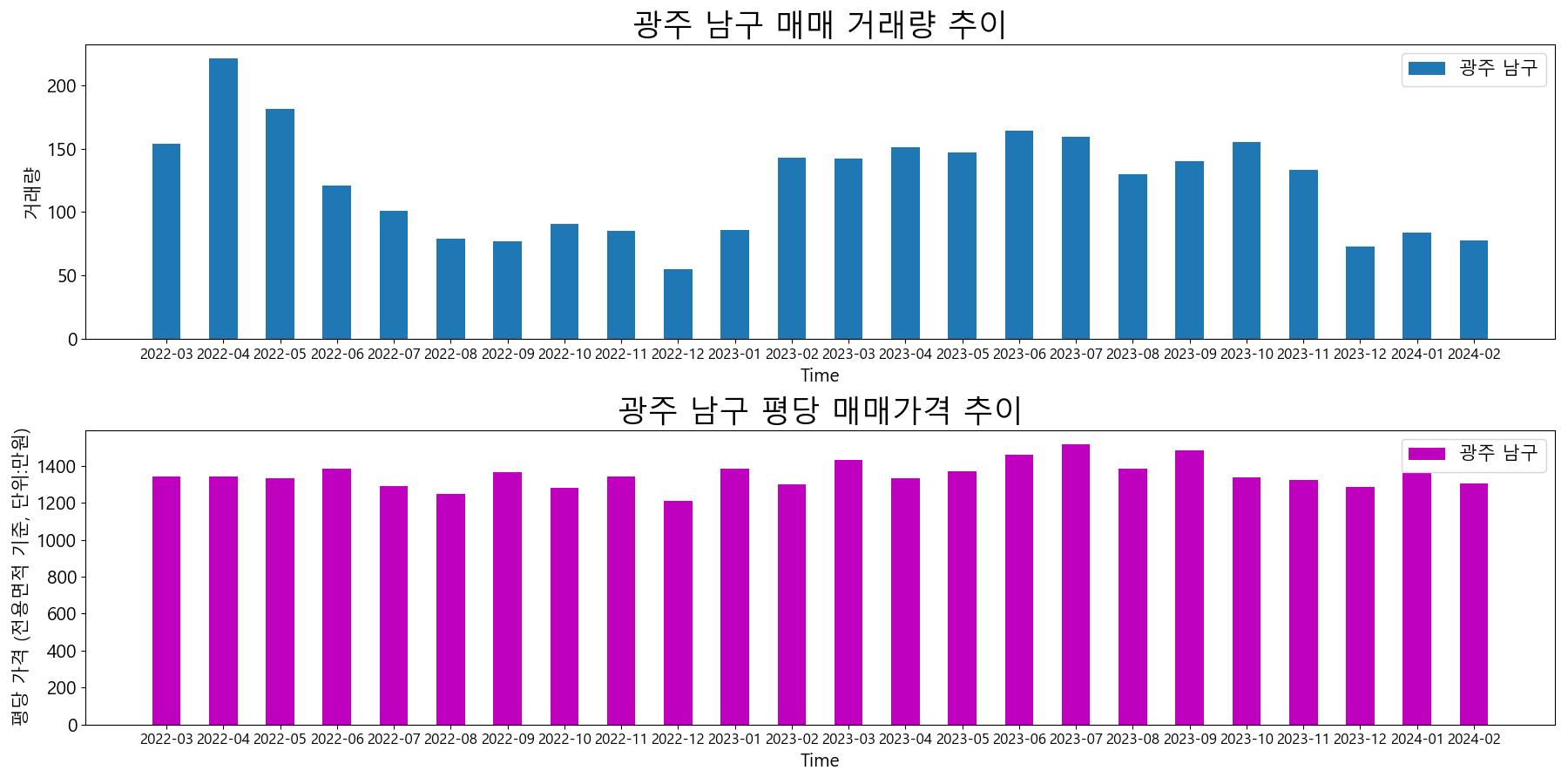광주-남구-매매-거래량-및-거래가격-변동-추이