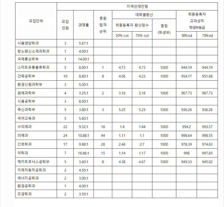2023학년도 경상국립대학교 학생부종합전형 지역인재전형 결과