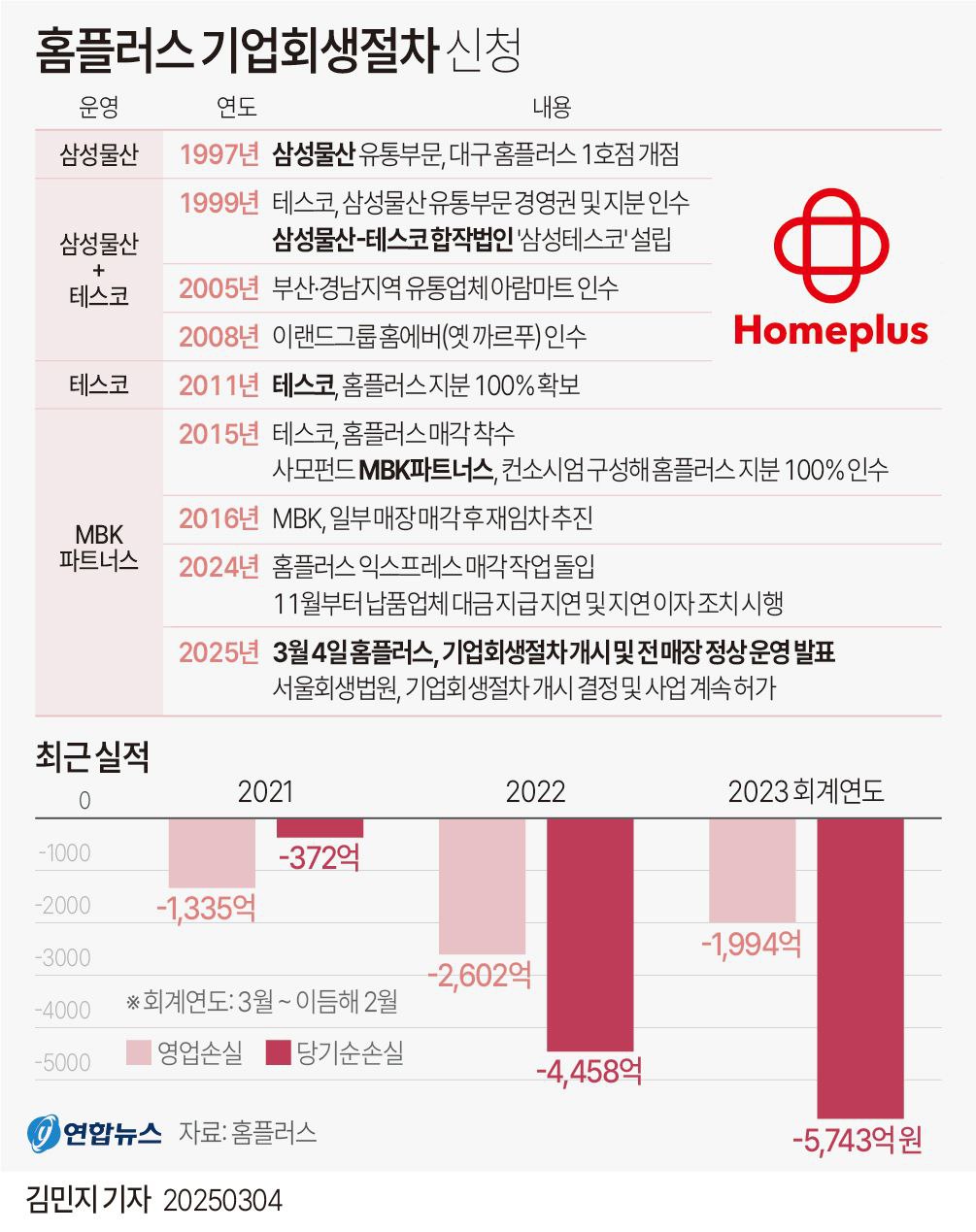 홈플러스 기업회생절차 신청 과정