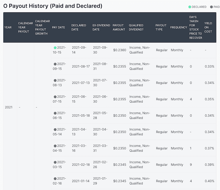 리얼티인컴 배당지급 추이