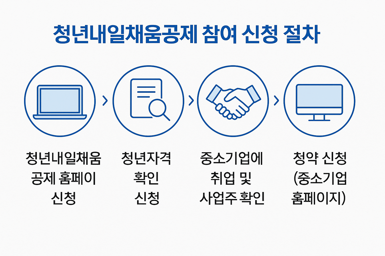 청년내일채움공제