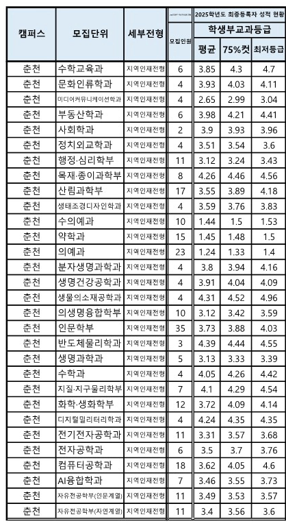강원대 수시등급 2025_지역인재전형