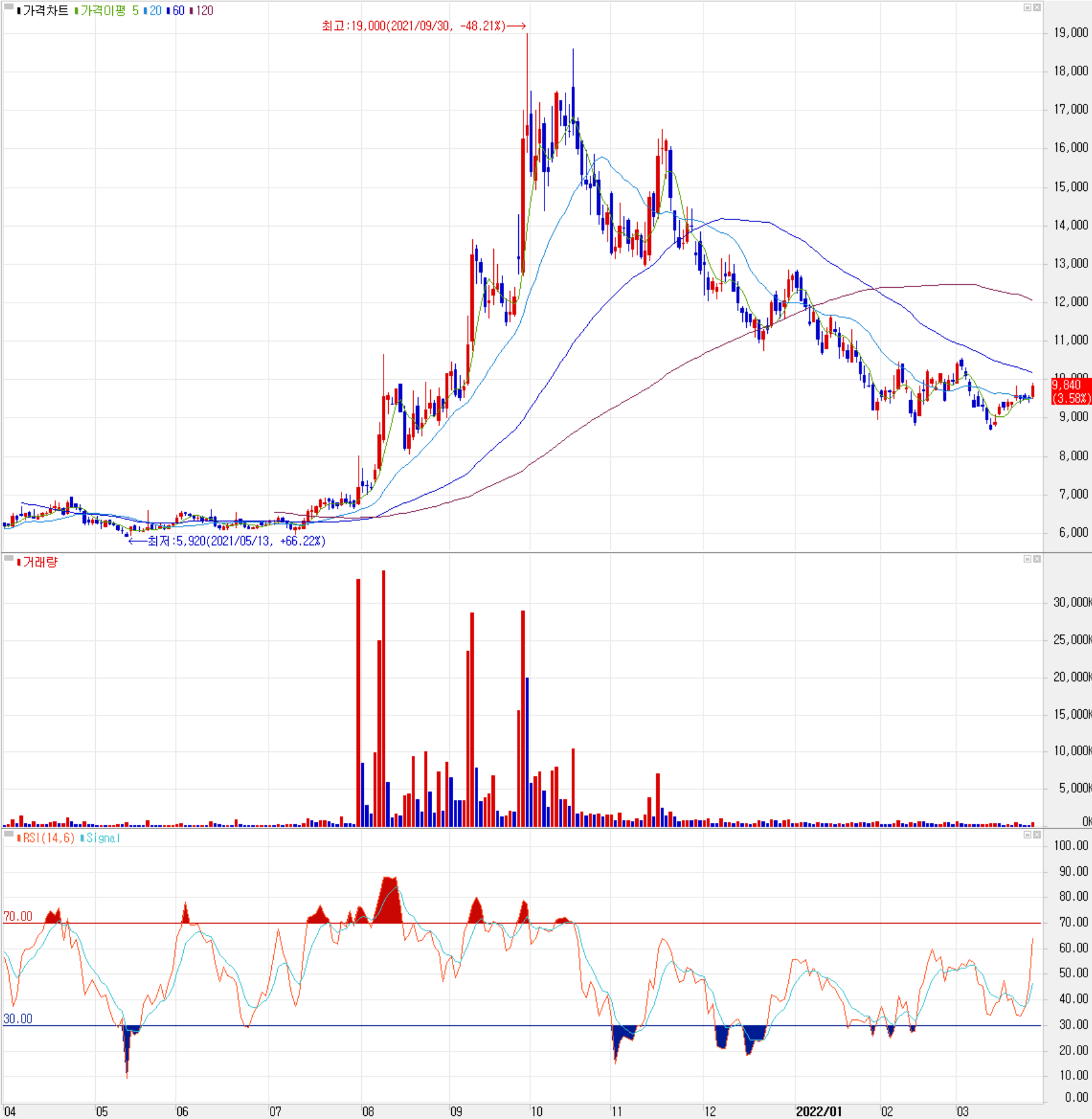 켐트로스 - 주식 시세 (일봉: 2021.04 ~ 2022.03)
