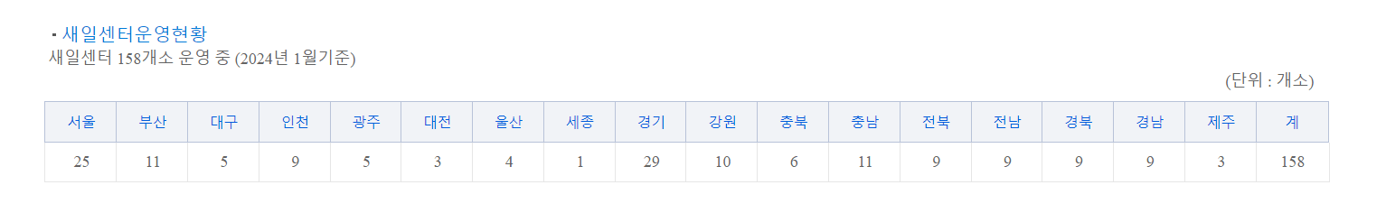 취업지원 취업준비생 경력단절 여성새로일하기 센터