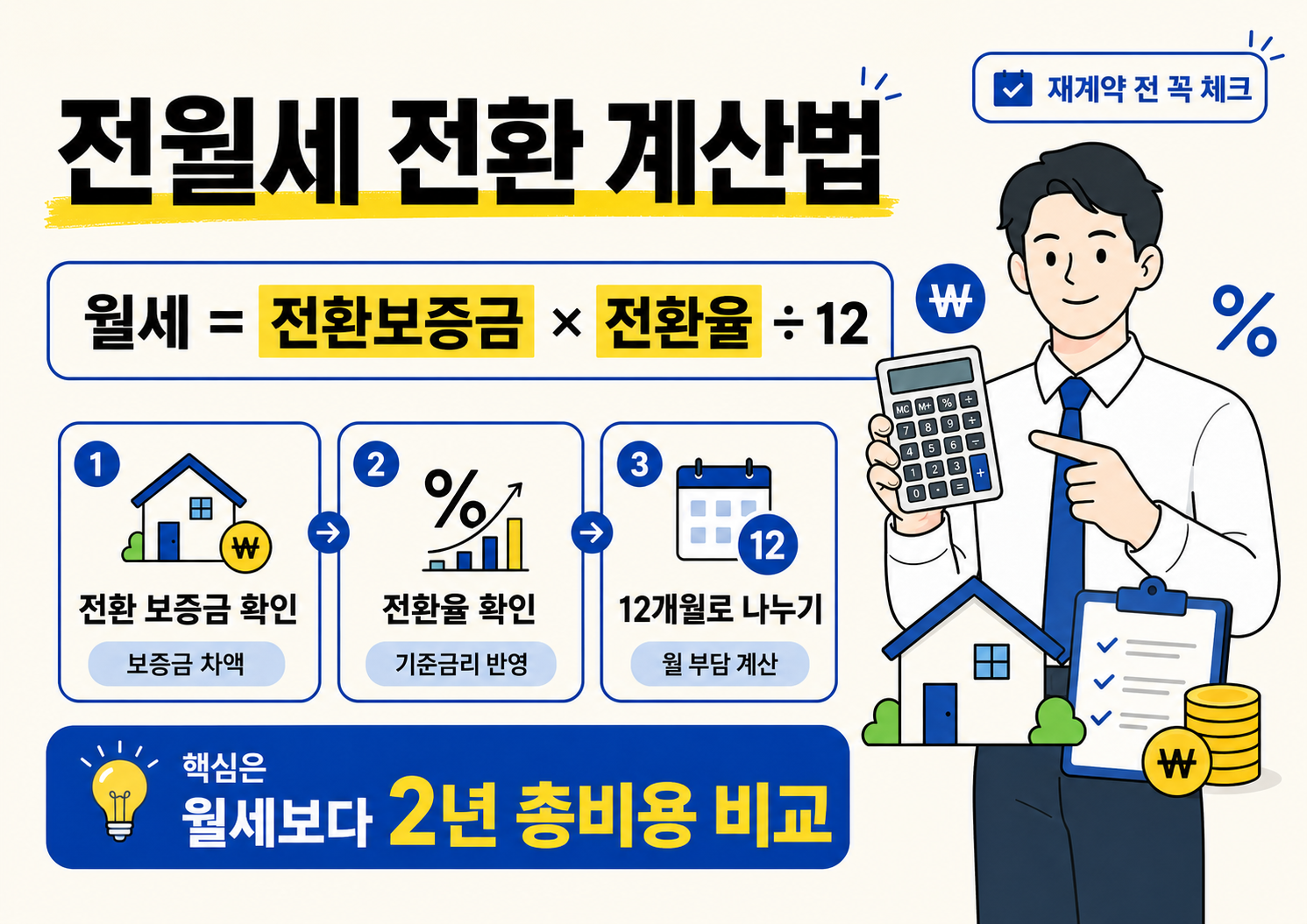 전월세 전환 계산법을 설명하는 인포그래픽 이미지로, 월세는 전환보증금에 전환율을 곱한 뒤 12개월로 나누어 계산한다는 공식과 전환 보증금 확인, 전환율 확인, 월 부담 계산 순서가 단계별로 정리되어 있다.