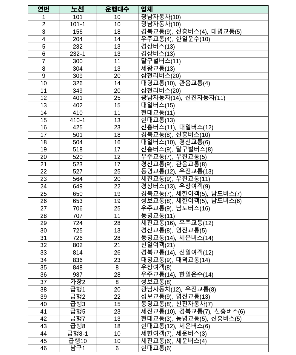 현금 없는 시내버스 추가 확대 노선 정보