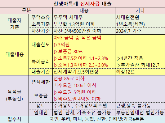 신생아특례 구입자금 대출 요약
