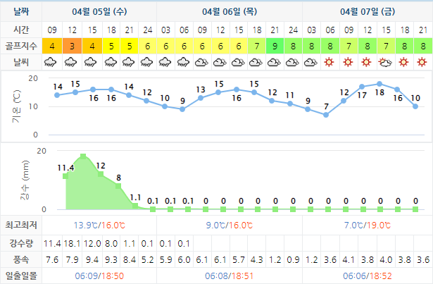 노벨CC 골프장 날씨 0405
