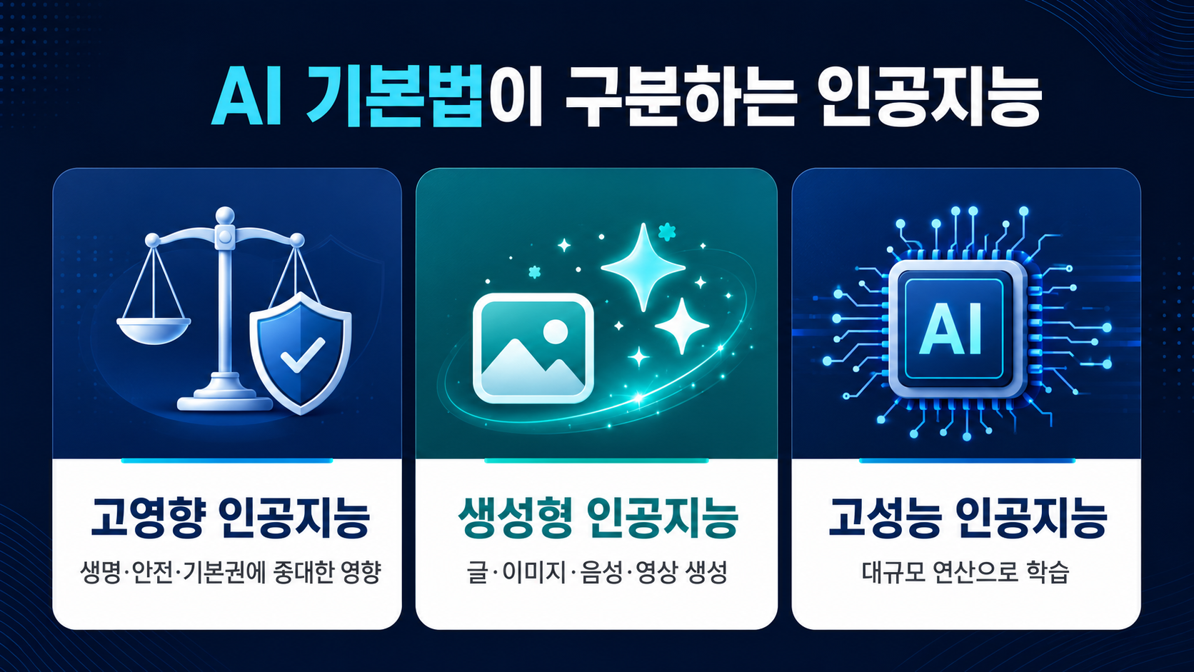 고영향 인공지능,생성형 인공지능,고성능 인공지능