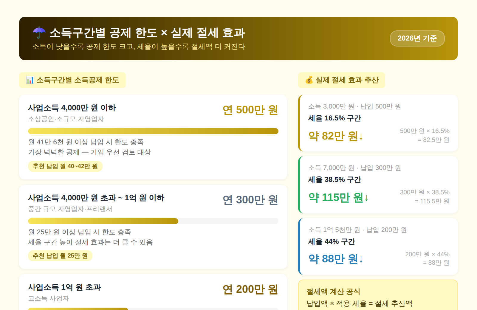 노란우산공제 소득구간별 공제 한도 절세 효과