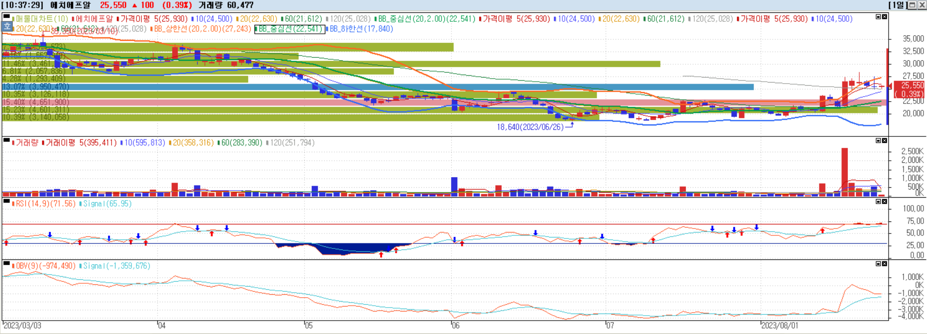 에치에프알 일별챠트