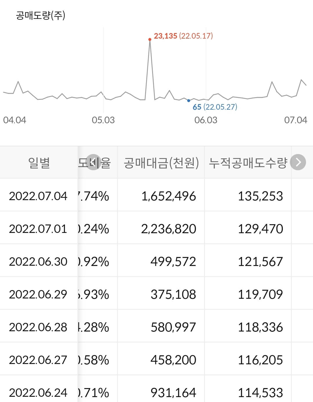 농심 누적 공매도 수급