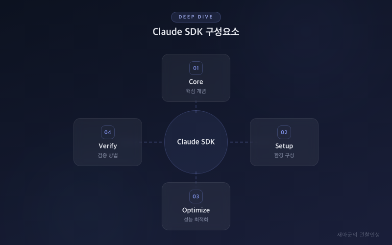 [Claude SDK] TypeScript로 코딩 에이전트 워크플로우 만들기 개요 다이어그램