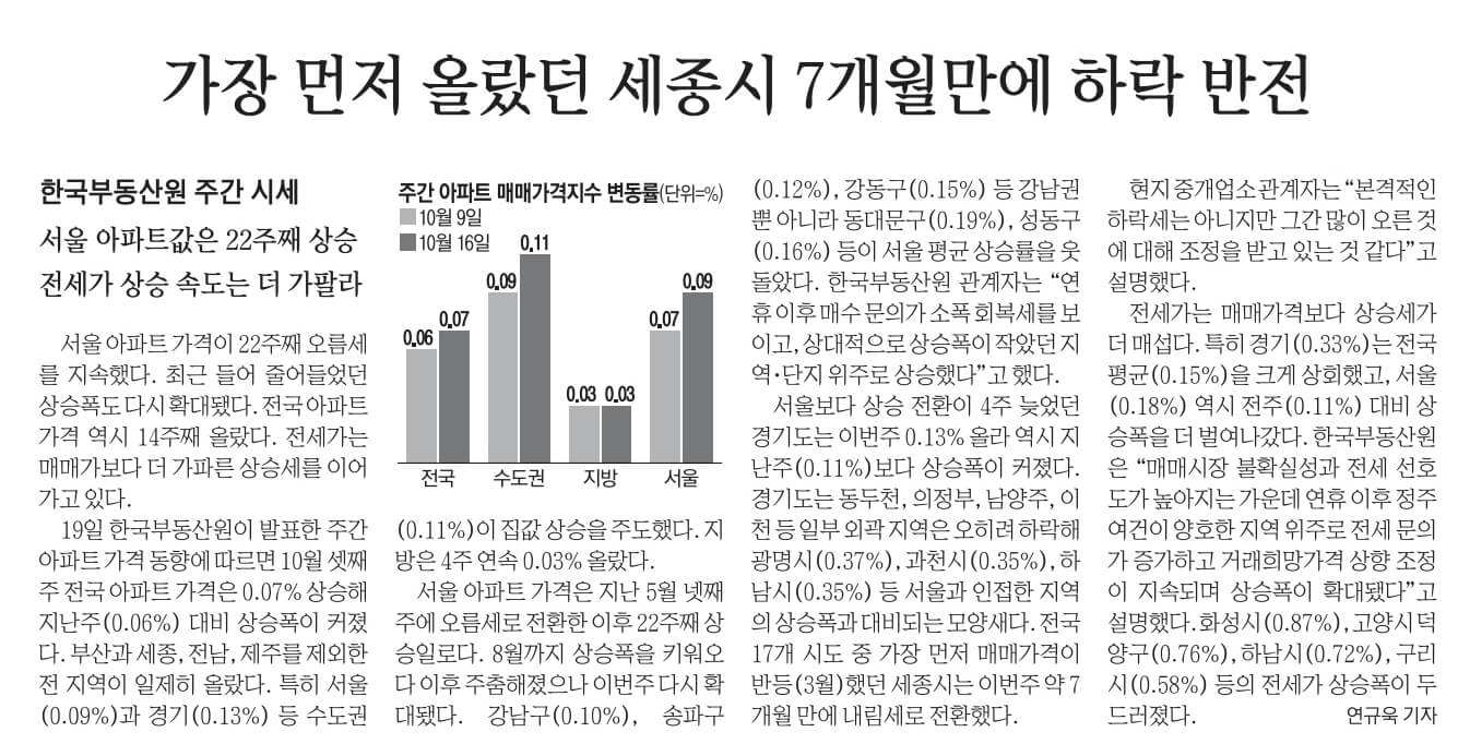 10월 20일 금 경제뉴스 신문스크랩