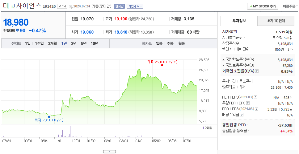 테고사이언스_주가
