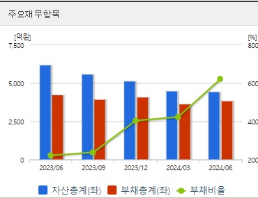 삼부토건 건설관련주 재무지표