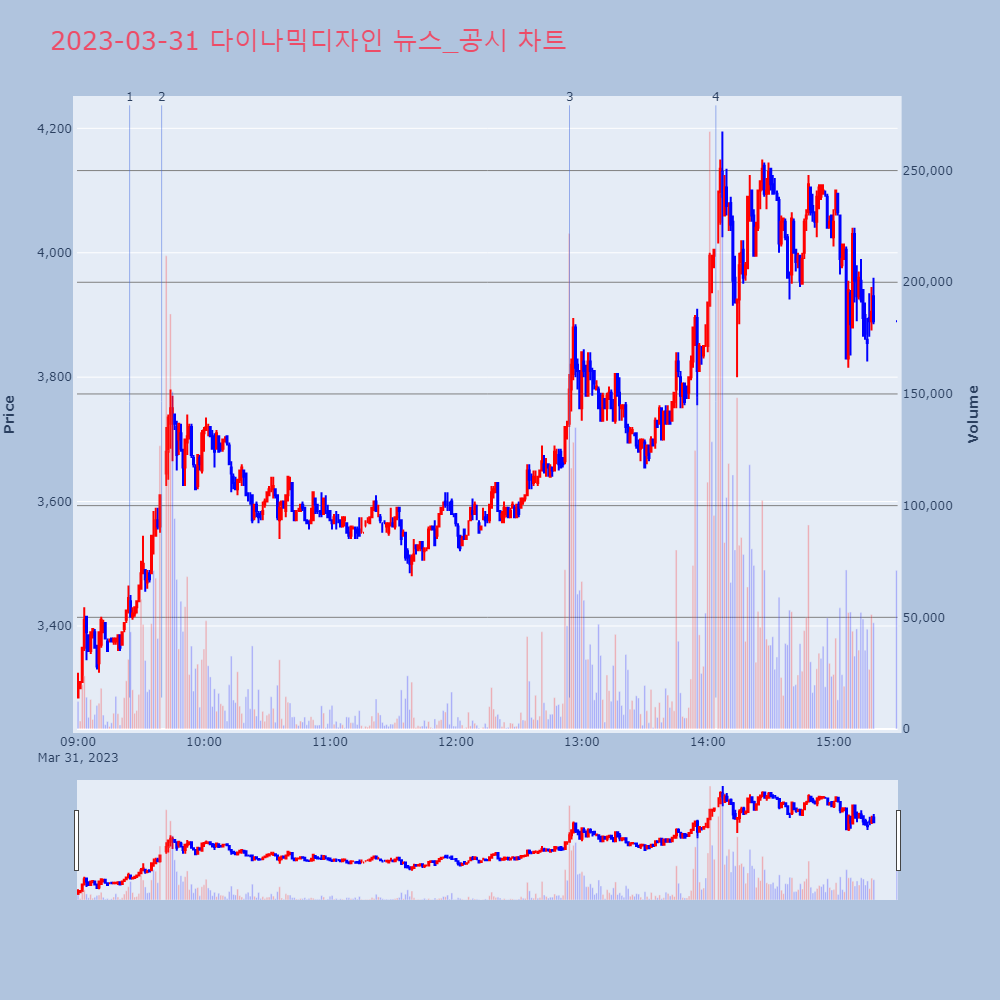 다이나믹디자인_뉴스공시차트
