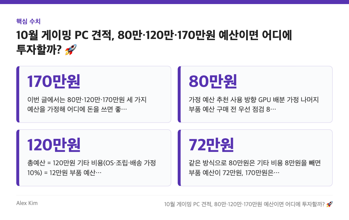 핵심 수치: 170만원, 80만원, 120만원, 72만원