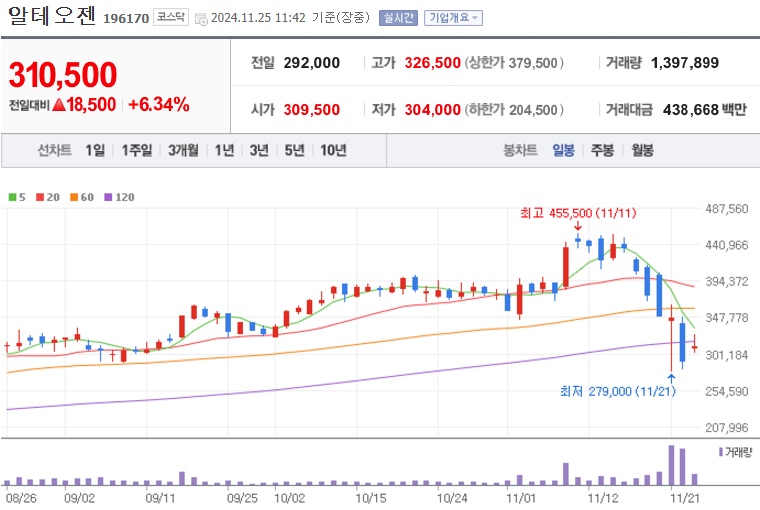 알테오젠 주가 (1125)