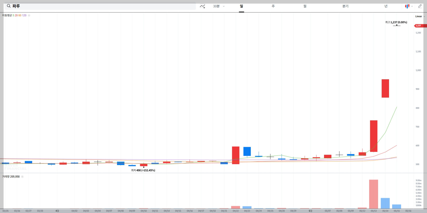 ALT: "파루 주가 차트, 태양광 관련"
