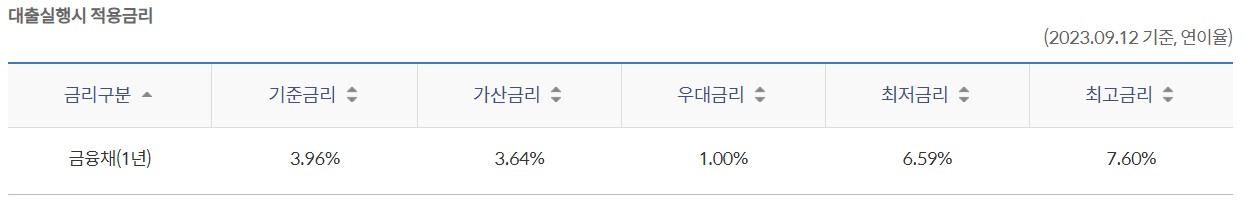 쏠편한포켓론대출 신청한도 및 금리