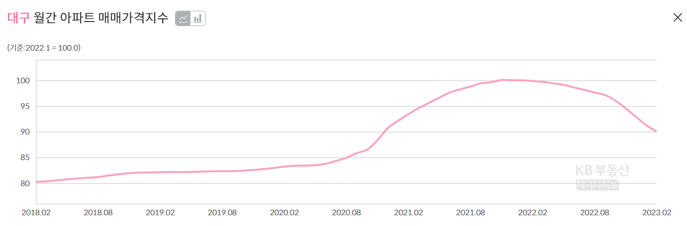 대구-월간-아파트-매매가격지수