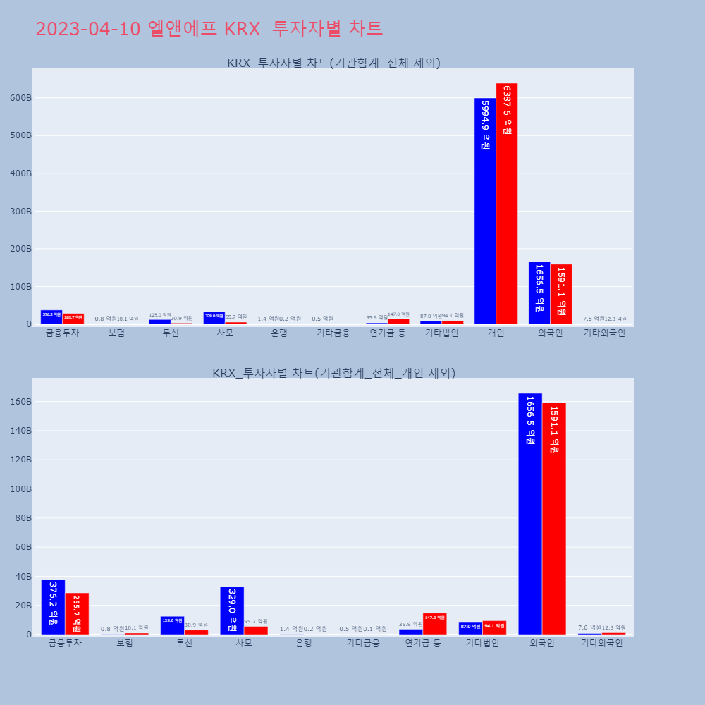 엘앤에프_KRX_투자자별_차트