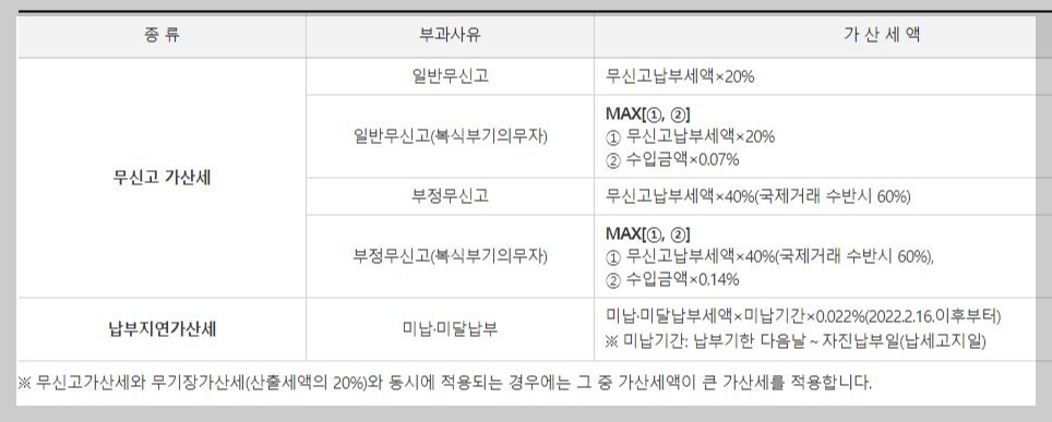 종합소득세-무신고-가산세액