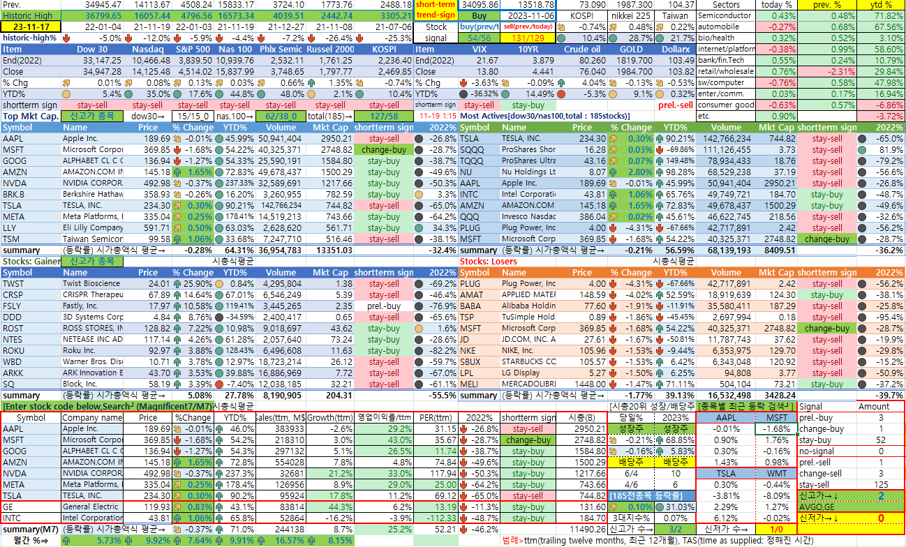 11/17일 미국 시장 종합 상황판