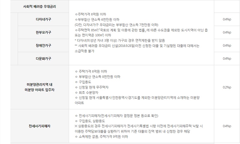 특례보금자리론우대금리