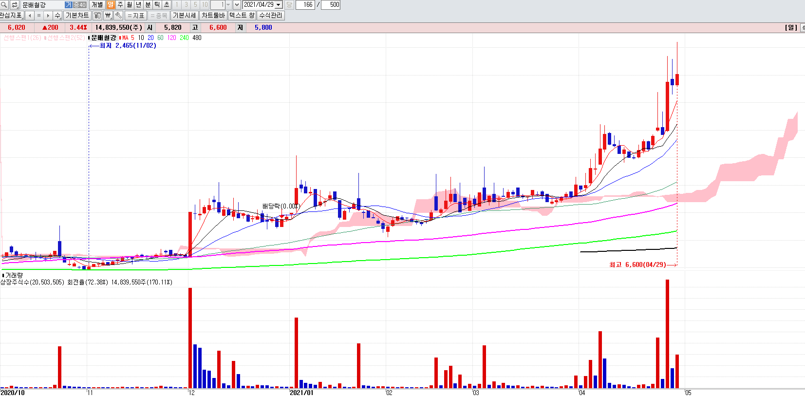 철강관련주문배철강일봉차트