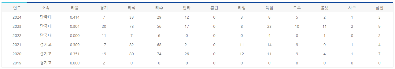 임상우 연도별 기록