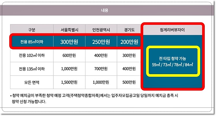 청계리버뷰자이 청약금액