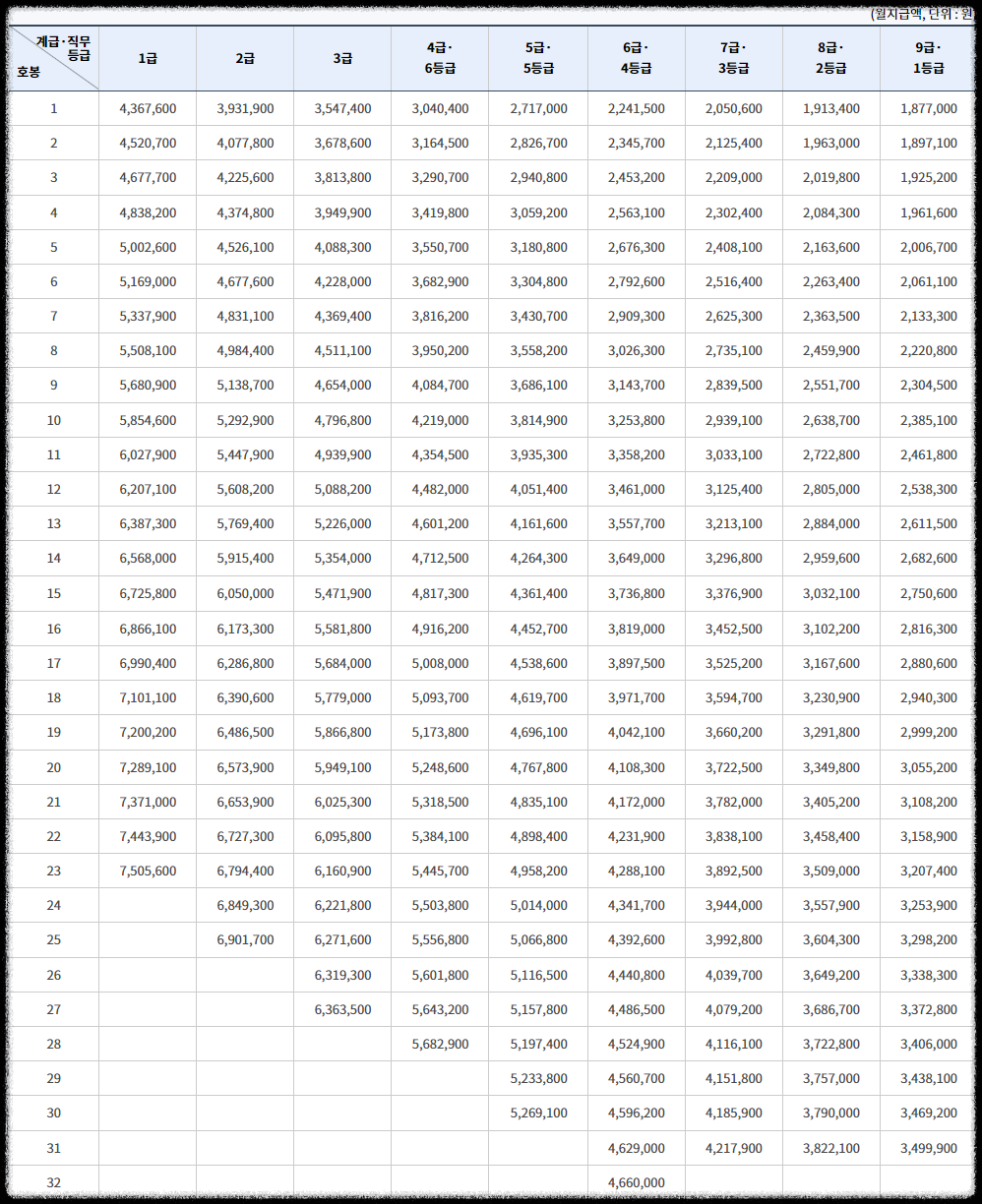 2024 공무원 봉급표