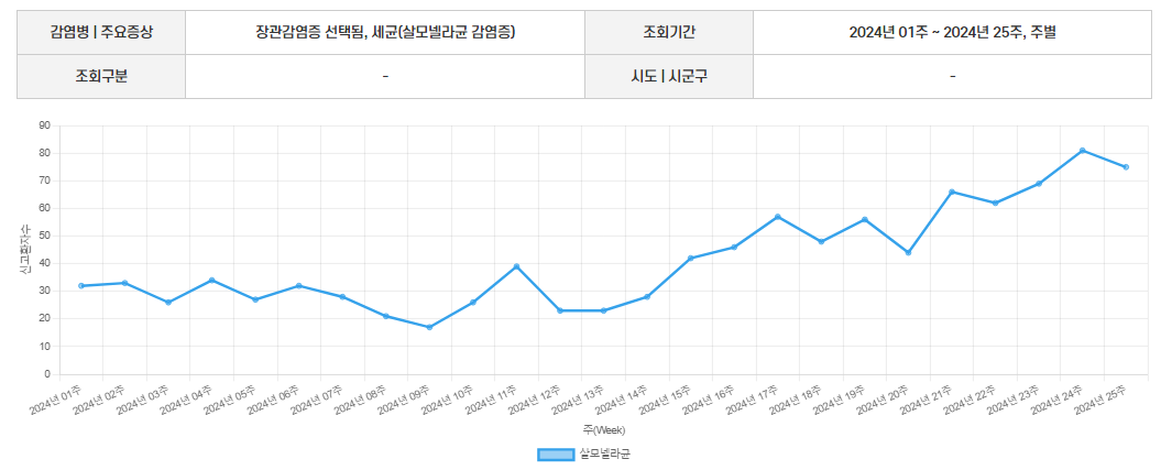 여름철 살모넬라균 감염증 통계