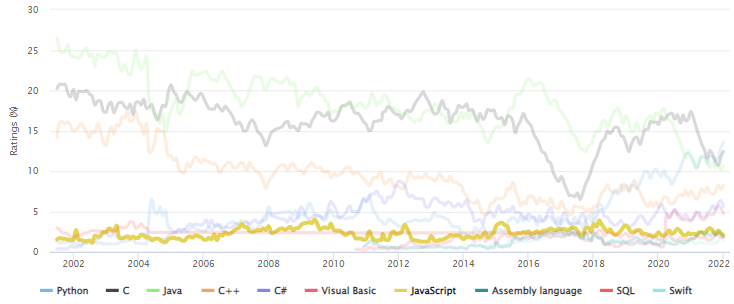 2022년 1월 TIOBE Index 7위: JavaScript