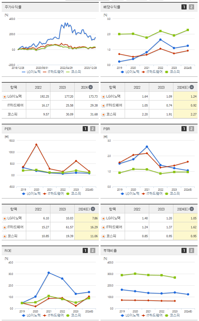 LG이노텍_섹터분석