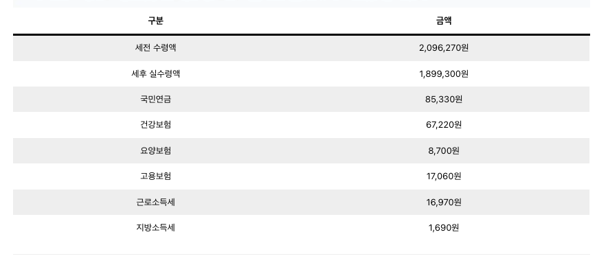 2025년 최저임금 실수령액과 주휴수당 3분정리