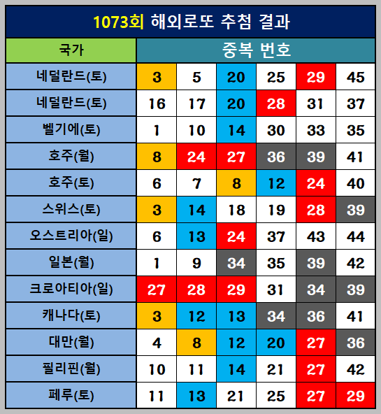 해외로또 당첨번호