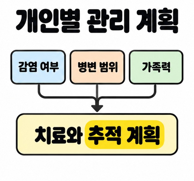 감염 여부와 병변 범위 및 가족력 상자에서 치료와 추적 계획으로 연결되는 화살표를 보여주는 개인별 관리 계획 그림