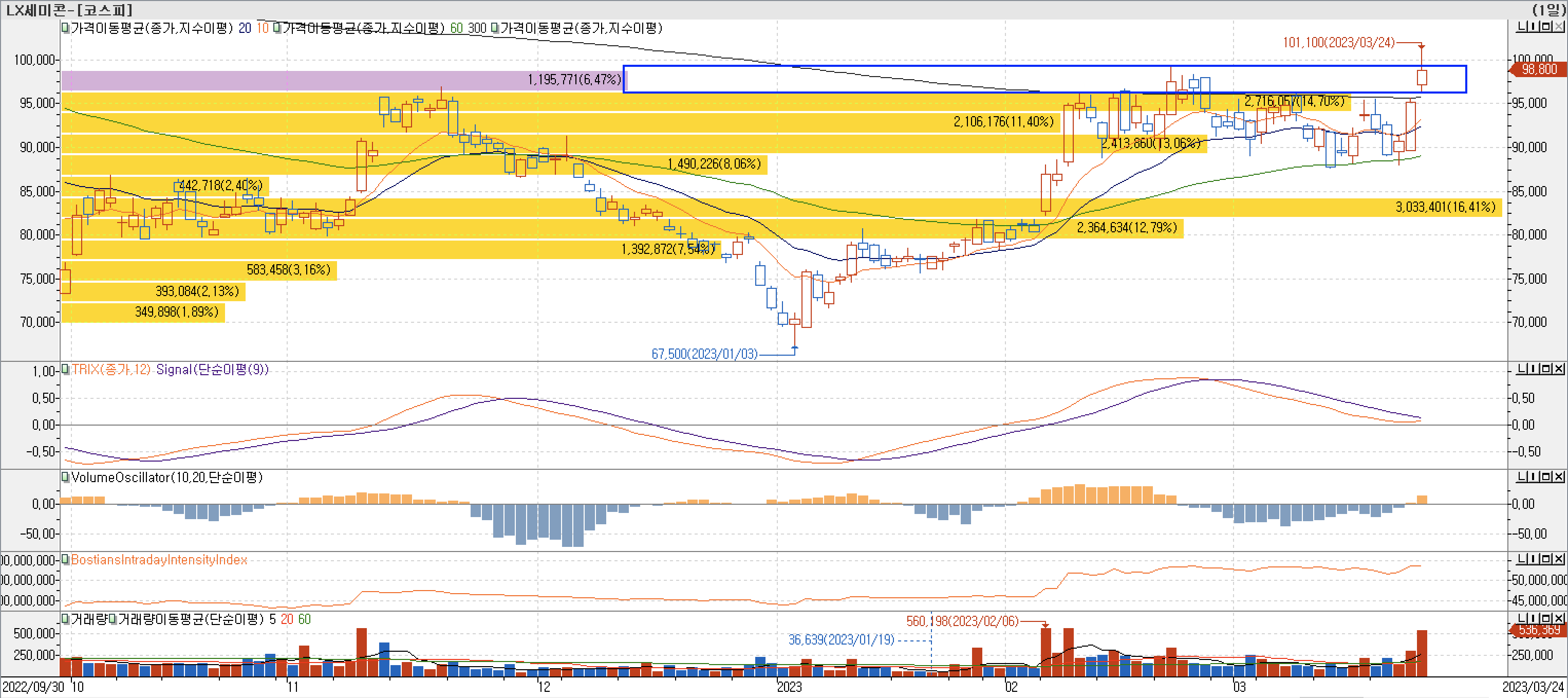 4. 매물대 차트 - TRIX, VolumeOscillator, BIII-lx세미콘