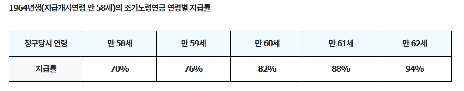 국민연금 조기 수령 감액률 계산표