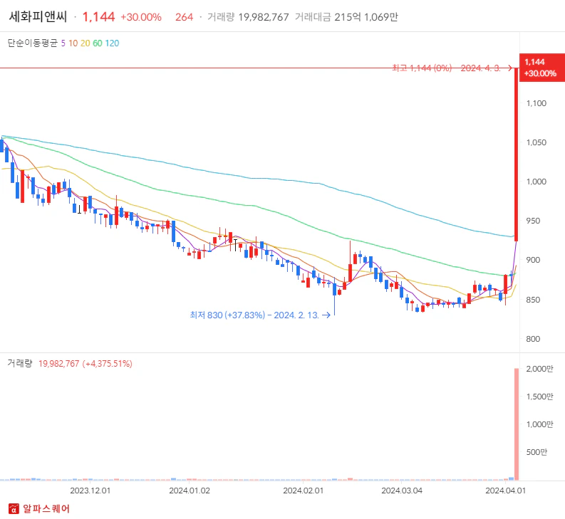 세화피앤씨 상한가 분석 일봉차트