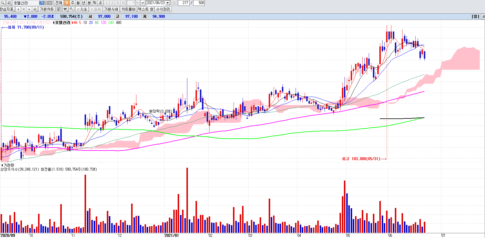 면세점관련주호텔신라일봉차트