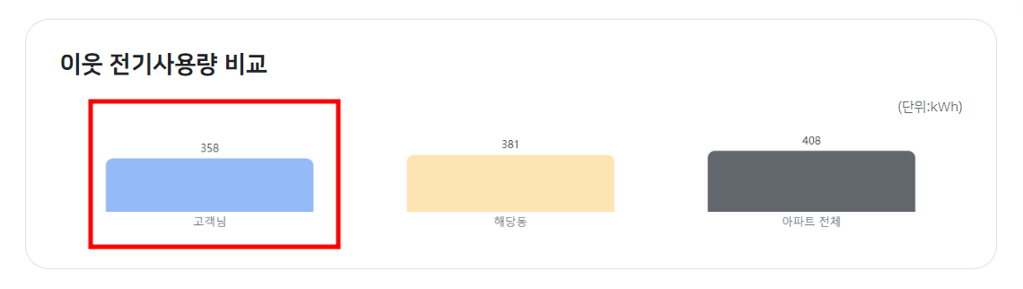 가장 실질적인 전기사용량비교준거