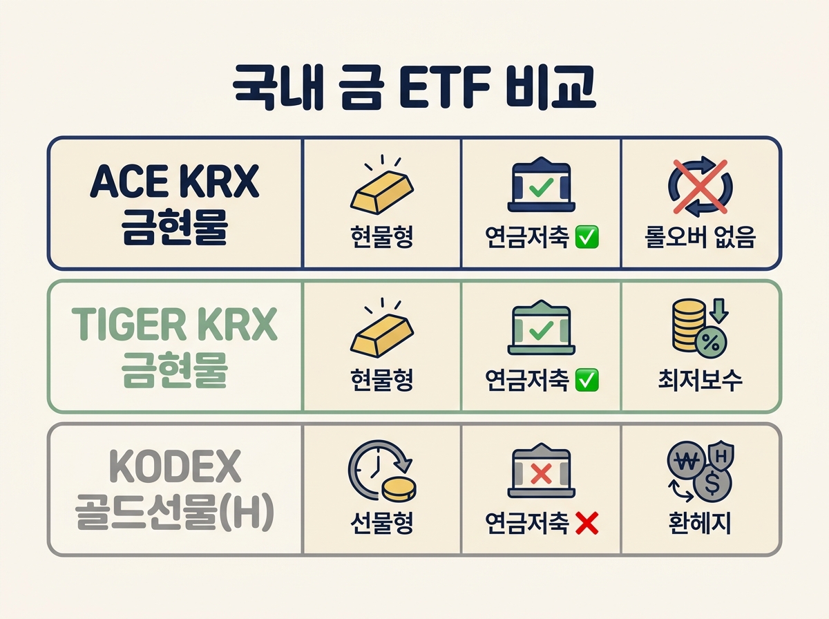 국내 금ETF 비교 ACE TIGER KODEX 현물 선물 연금계좌